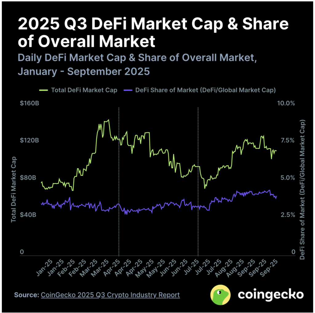 defi market cap q3