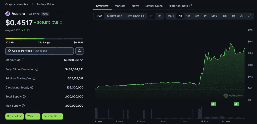 audiera wykres 7 dniowy