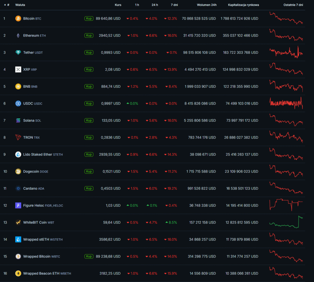 Kursy kryptowalut, fot. Coingecko