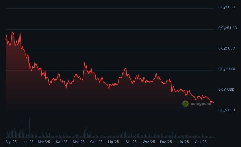 Wykres kryptowaluty Shiba Inu (SHIB), fot. Coingecko