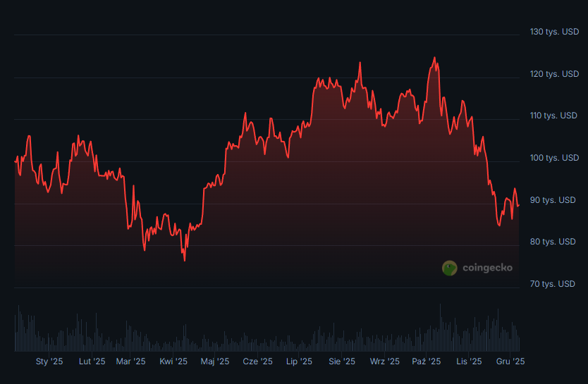 Wykres ceny kryptowaluty Bitcoin, fot. Coingecko