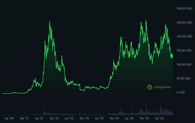 Wykres ceny kryptowaluty SOL