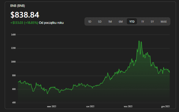 Kurs kryptowaluty BNB r/r, fot. OpenAI