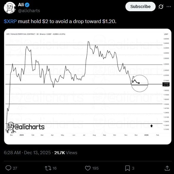 Post użytkownika Ali Martinez na X o poziomie wsparcia XRP.