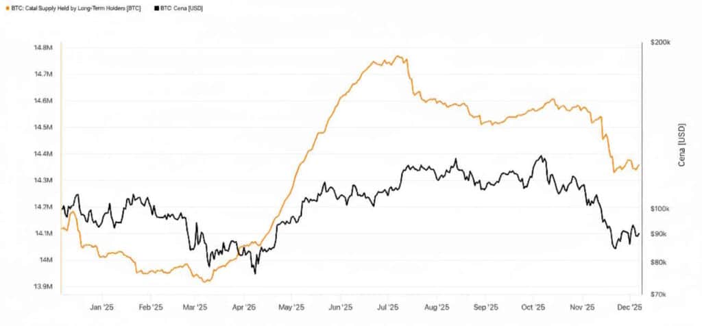 BTC: całkowita podaż w posiadaniu długoterminowych posiadaczy