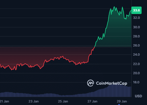 Wykres kursu HYPE, fot. CoinMarketCap