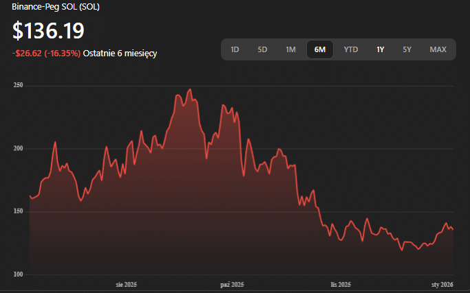 fot. Wykres cenowy kryptowaluty Solana (SOL), źródło: OpenAI