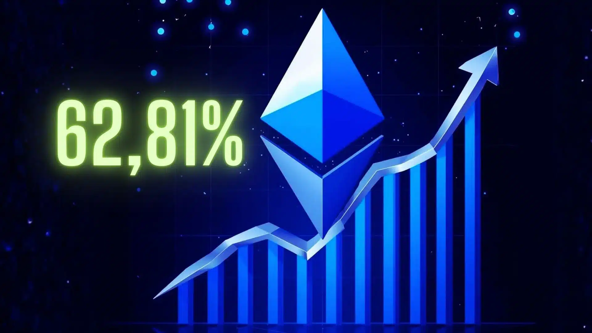 Wskaźnik Ethereum notuje wzrost o 62,81%.
