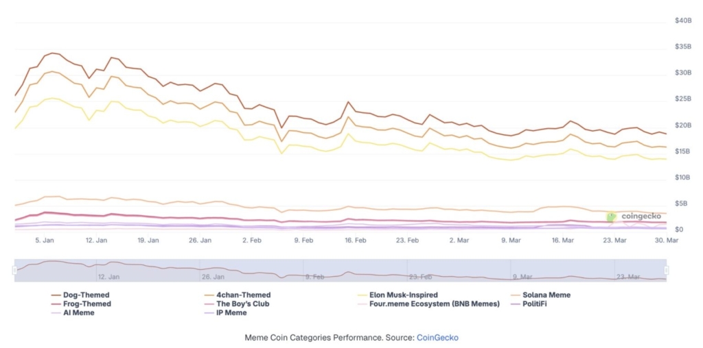 rynek memecoinów wykres