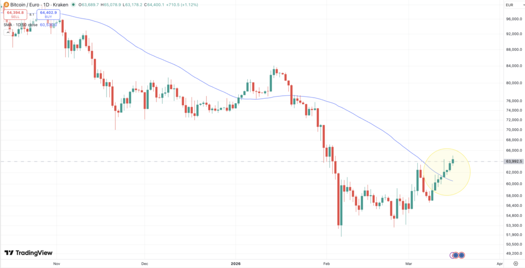 wykres bitcoina 50 ma