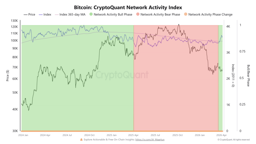 Bitcoin Network Activity Index
