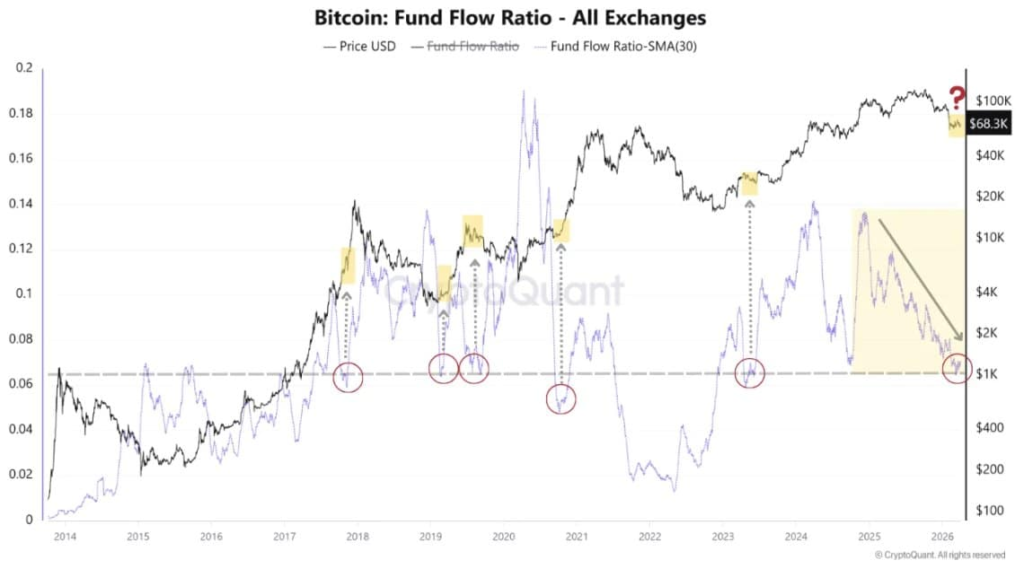 FUND FLOW RATIO BITCOIN