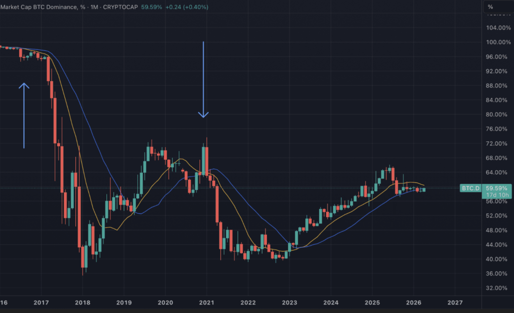death cross na btc.d