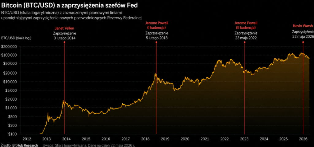 Kurs BTC/USD z nałożonymi datami zaprzysiężenia szefów Fed, licząc od 2013 r., skala logarytmiczna