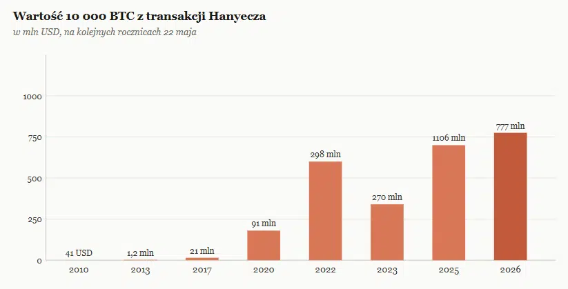 Wartość 10 000 BTC z transakcji Hanyecza z 2010 roku, wykresy kolumnowe podzielona na lata