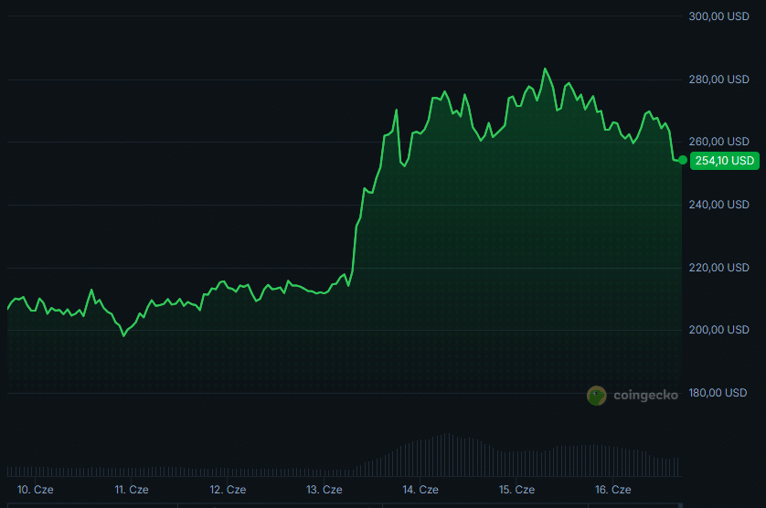 Wykres kryptowaluty TAO projektu Bittensor, fot. Coingecko