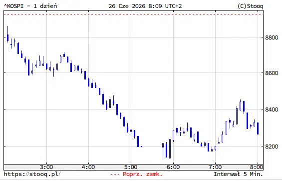 wykres KOSPI data odczytu 26.06.2026 10:03