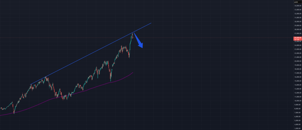wykres nasdaq analiza techniczna 9 czerwca 2026 r.