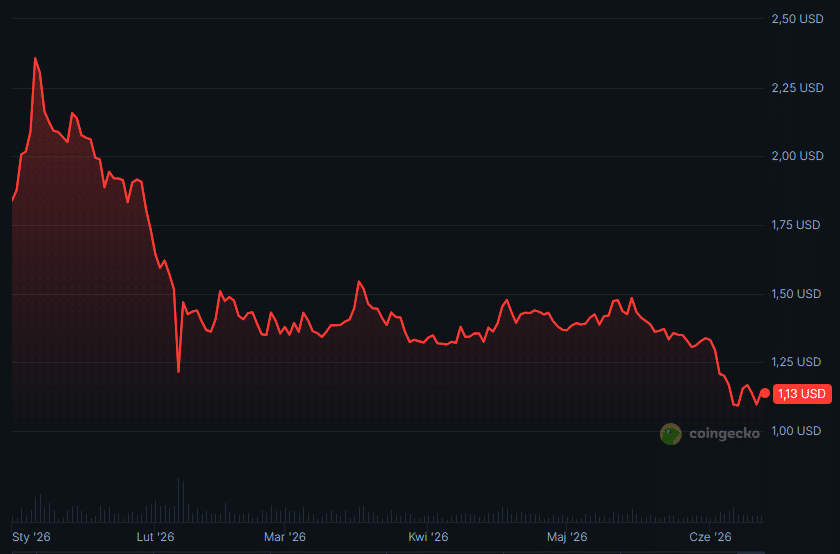 Wykres kursu XRP w relacji do dolara, źródło: Coingecko