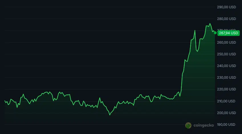 Kurs TAO względem USD, źródło: Coingecko, odczyt 14 czerwiec 2026
