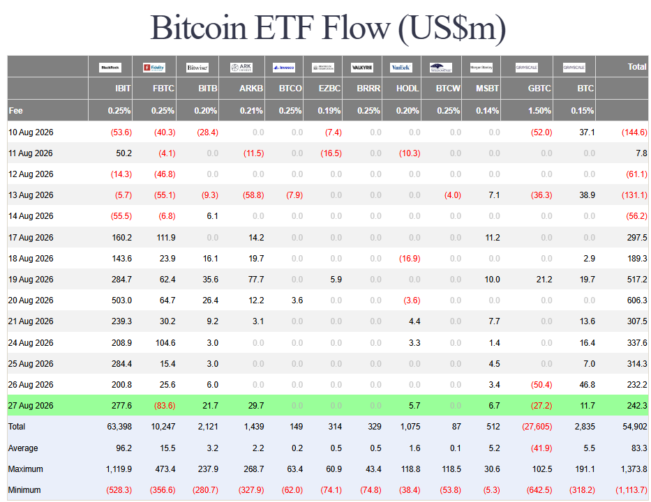 Tabela przepływów do ETF-ów na Bitcoin