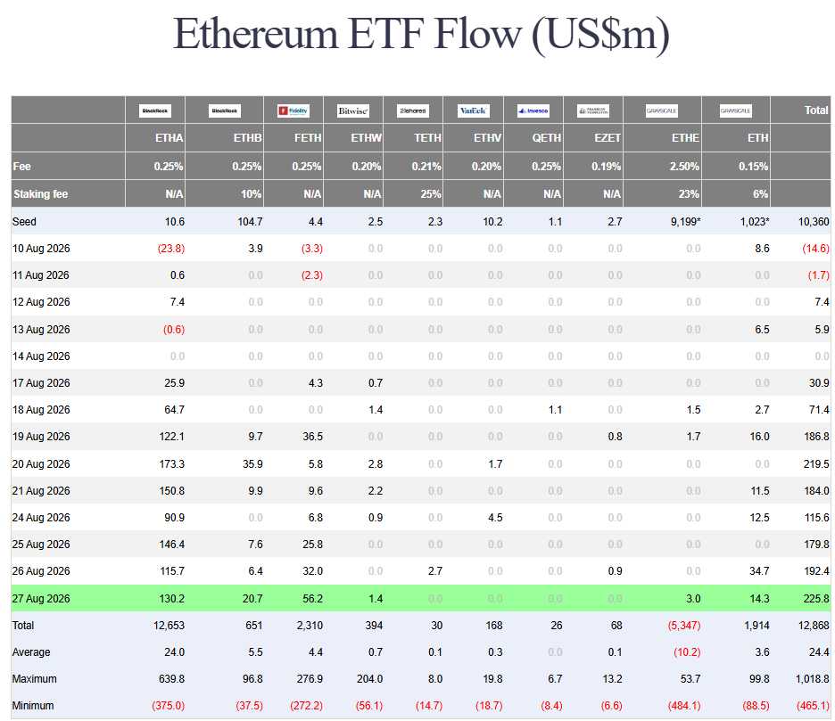 Tabela przepływów do ETF-ów na Ethereum