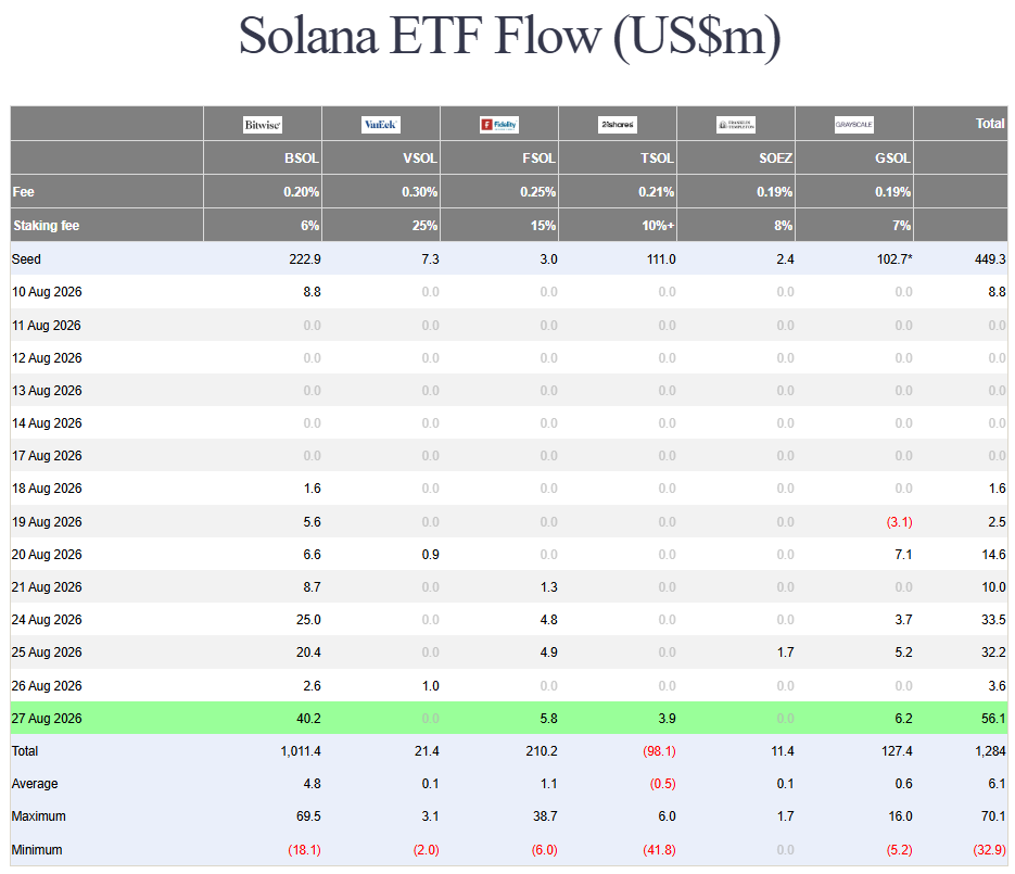 Tabela przepływów do ETF-ów na Solanę