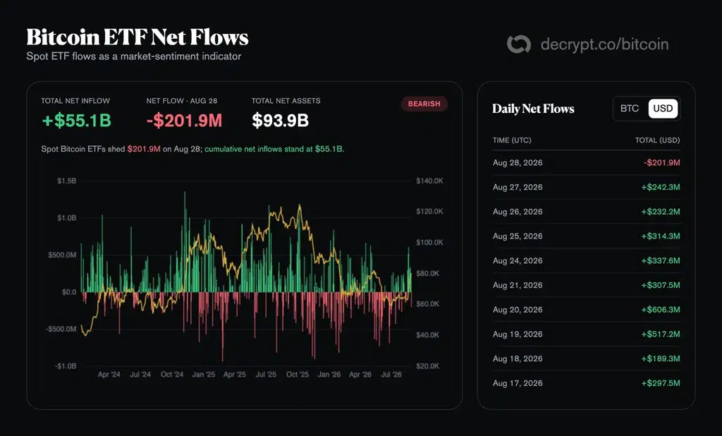 Amerykańskie spotowe ETF-y na bitcoina odnotowały 201,9 mln USD odpływu netto 28 sierpnia, kończąc dziewięciodniową serię napływów ciągnącą się od połowy miesiąca — wynika z danych SoSoValue.