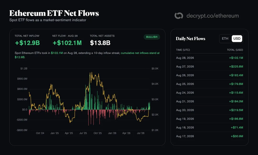 Produkty na ethereum wchłonęły 28 sierpnia 102,1 mln USD, przedłużając serię napływów do dziesięciu sesji, a skumulowane saldo podniosły do mniej więcej 12,9 mld USD przy 13,8 mld USD aktywów netto.