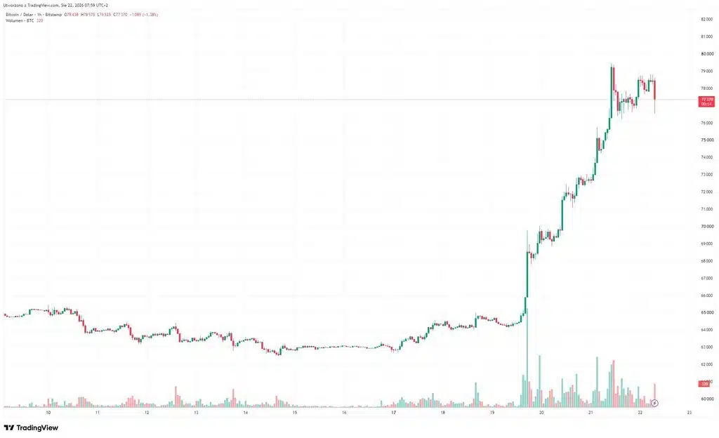 Bitcoin przez blisko sześć tygodni tkwił w wąskim przedziale między 62 a 66 tys. USD, co sprzyjało budowaniu krótkich pozycji w trendzie spadkowym, które zostały niedawno spektakularnie wywiezione rajdem o blisko 24%, w okresie 19-22 sierpnia.