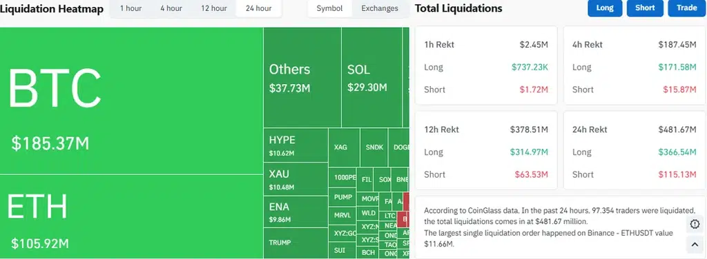 W ciągu ostatnich 24 godzin doszło na rynku kryptowalut do likwidacji pozycji o wartości prawie pół miliarda dolarów, z czego ponad 360 mln USD pochodziło z pozycji długich, które zostały zaskoczone wczorajszym spadkiem.