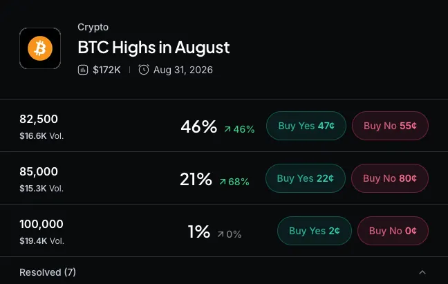 Inwestorzy na rynkach prognoz nadal są pozytywnie nastawieni do dalszego kierunku Bitcoina.