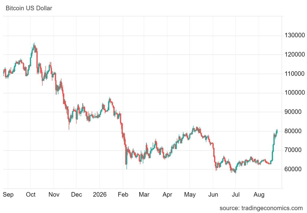 Bitcoin wzrósł w nocy do 81 000 USD i utrzymuje się powyżej psychologicznego poziomu 80 tysięcy dolarów.