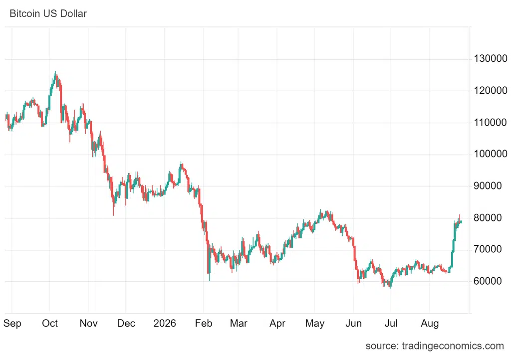 Bitcoin jest dziś wart około 78 500 USD.