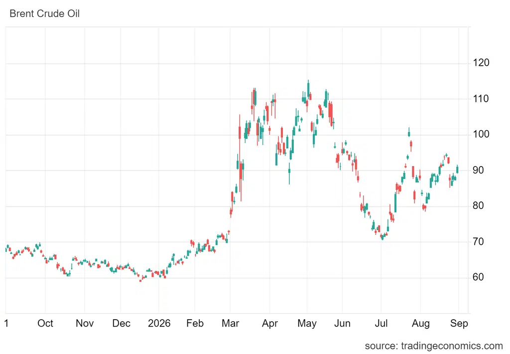 Ropa Brent zdrożała o ponad 2%, do około 90,70 USD za baryłkę, co pociągnęło w górę cały sektor paliwowy. TotalEnergies, Orlen i OMV zyskały od 1,8% do 3,8%.