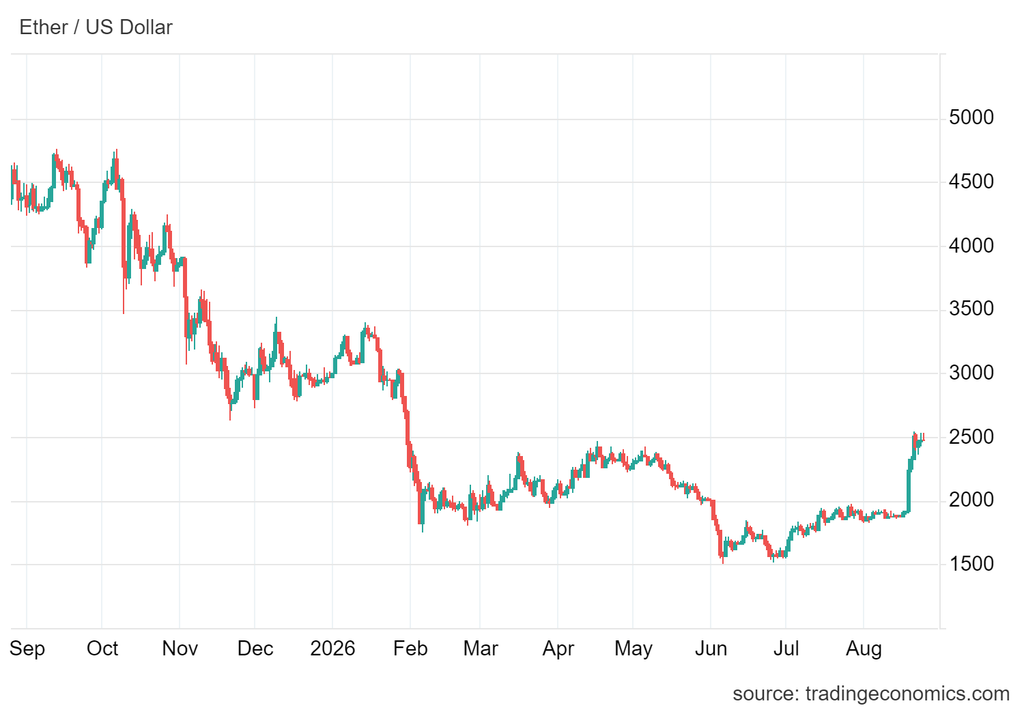 Obecnie kurs ETH/USD oscyluje wokół 2500 USD, po niedawnych wzrostach na całym rynku kryptowalut.