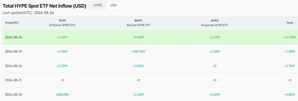 HYPE ETF wyniki z 27.08