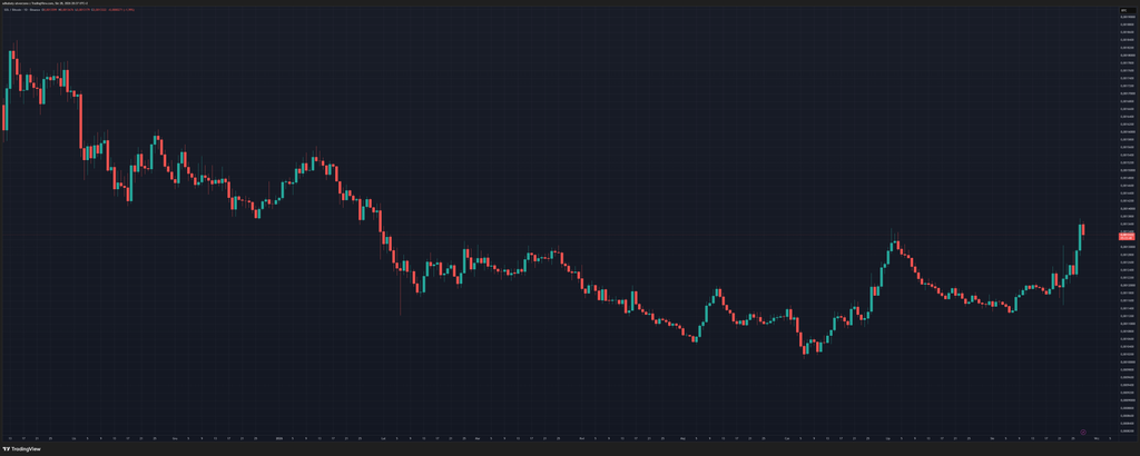 Wykres Solany do Bitcoina SOL/BTC z platformyTradingView