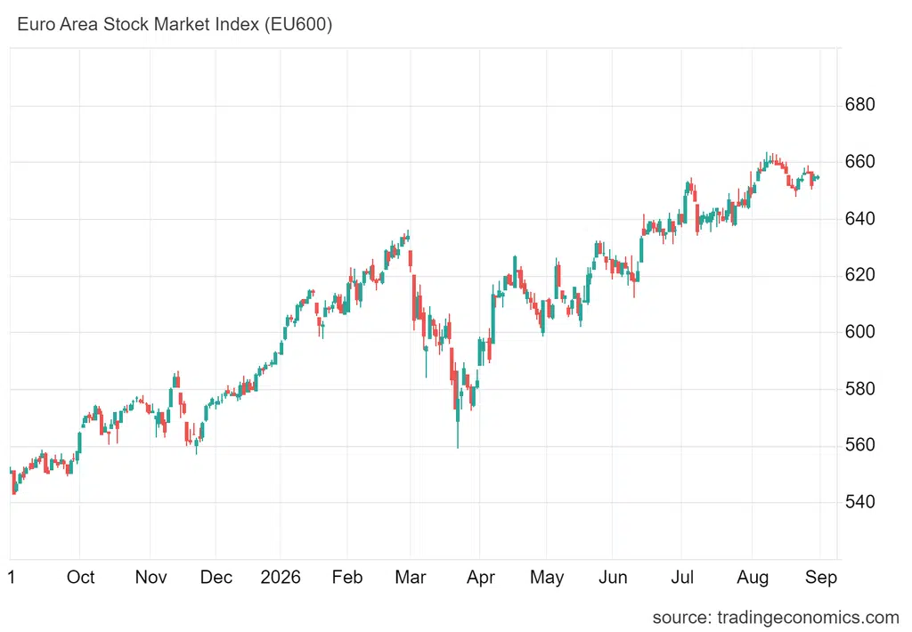 Szerokie indeksy cofnęły się nieznacznie. STOXX 600 spadł o 0,1%, do 655,54 pkt przy cienkim obrocie — londyńska giełda nie pracuje dzisiaj bowiem z powodu letniego święta bankowego.