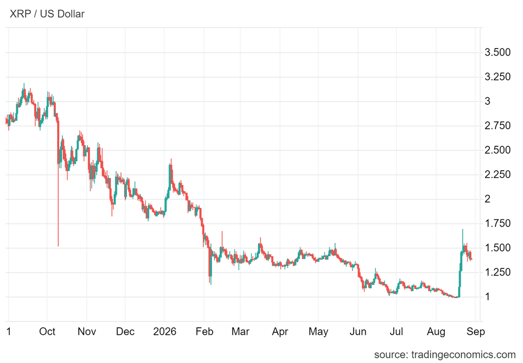 Aktualnie (po wczorajszym spadku o 4,85%) cena XRP wynosi 1,38 USD.
