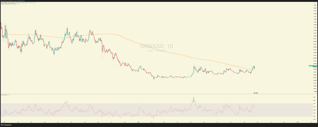 Wykres kursu kryptowaluty ONDO, fot. TradingView, opracowanie własne