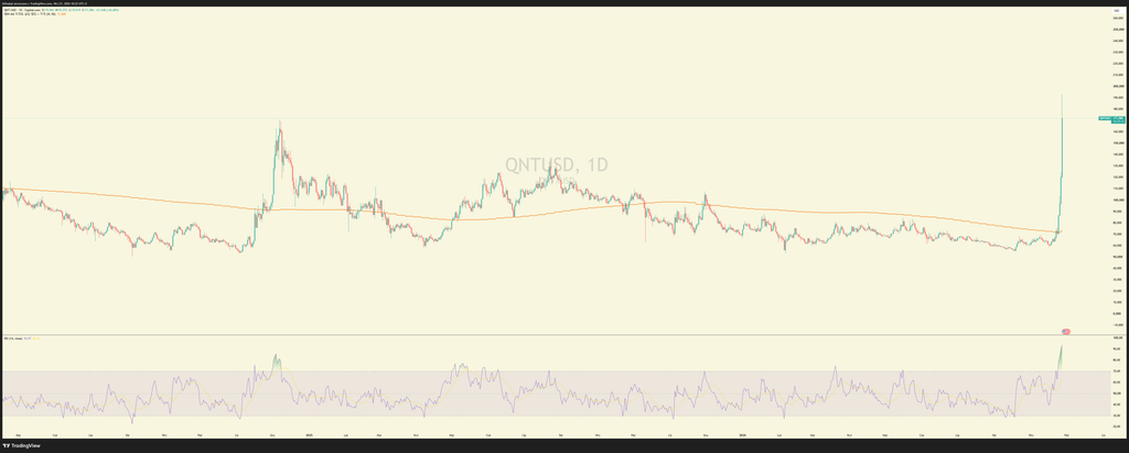 Wykres kursu kryptowaluty QNT, fot. TradingView / opracowanie własne