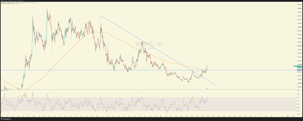 Wykres pary SOL/BTC, fot. TradingView, opracowanie własne