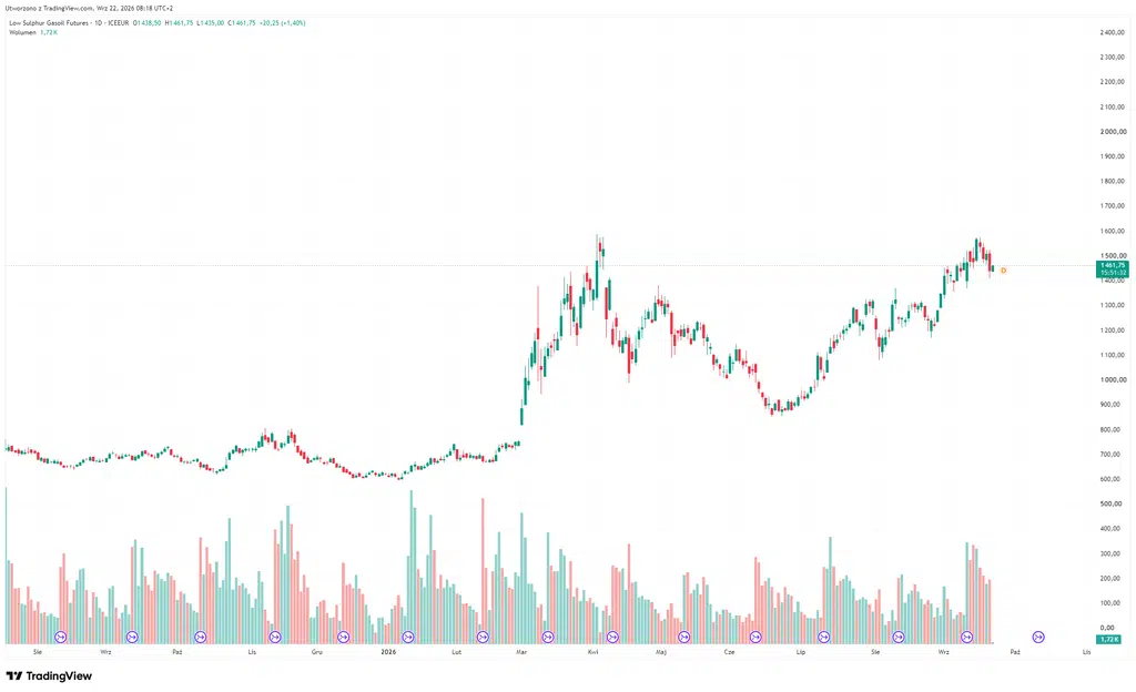 Na giełdzie obserwuję kontrakty ICE Gasoil (obecnie ok. 1459 USD/t).