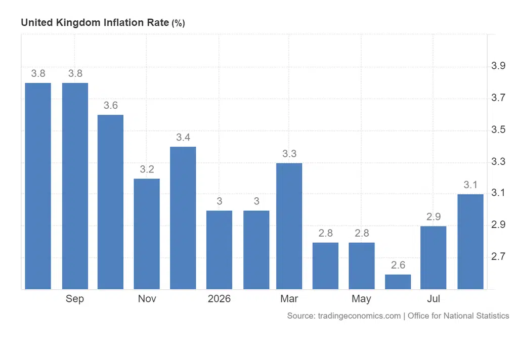 Ceny konsumpcyjne wzrosły w sierpniu w UK o 3,1% rok do roku.