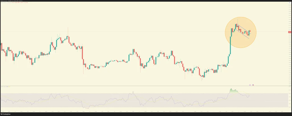 Analiza techniczna Bitcoina (BTC), źródło: opracowanie własne / TradingView