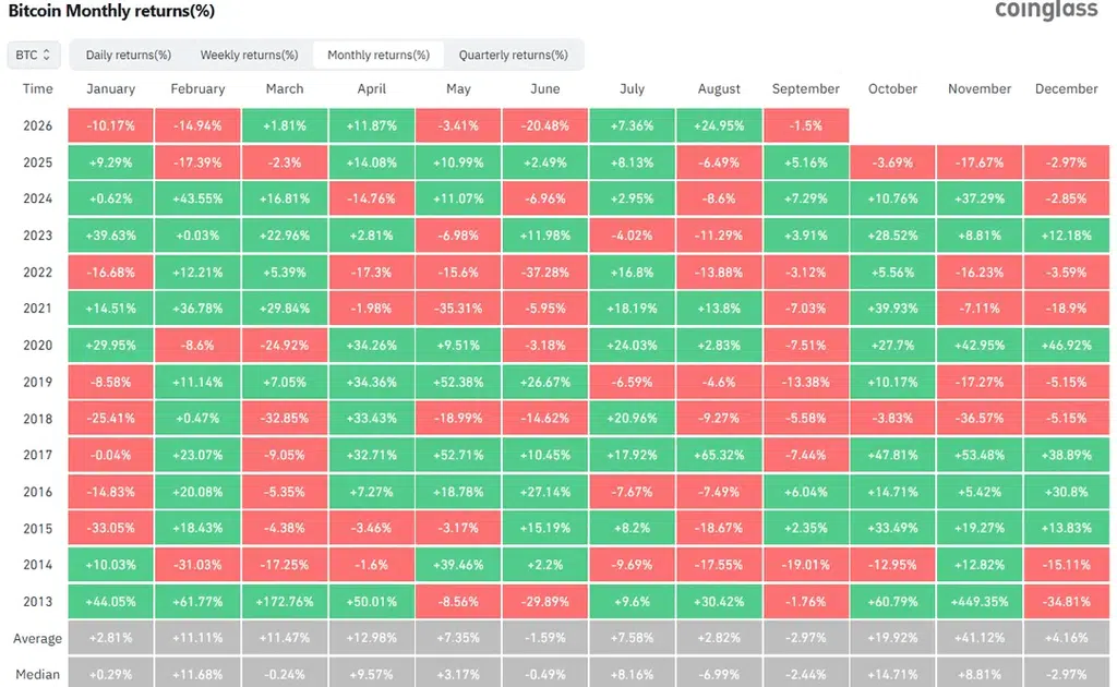 Od 2013 r. bitcoin zamknął wrzesień na minusie w 8 z 13 lat, ze średnią stopą zwrotu -2,97% i medianą -2,44%. Ujemna mediana oznacza, że traci nawet "zwyczajny" wrzesień, a nie tylko te katastrofalne.
