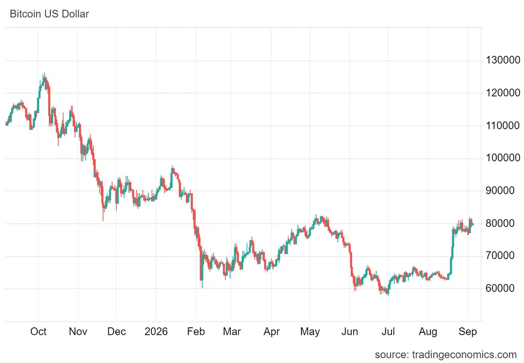Notowania BTC w ostatnich godzinach trzymają się w wąskim paśmie między 79 848 USD a 80 104 USD. Weekendowa zmienność zatem nie porywa.