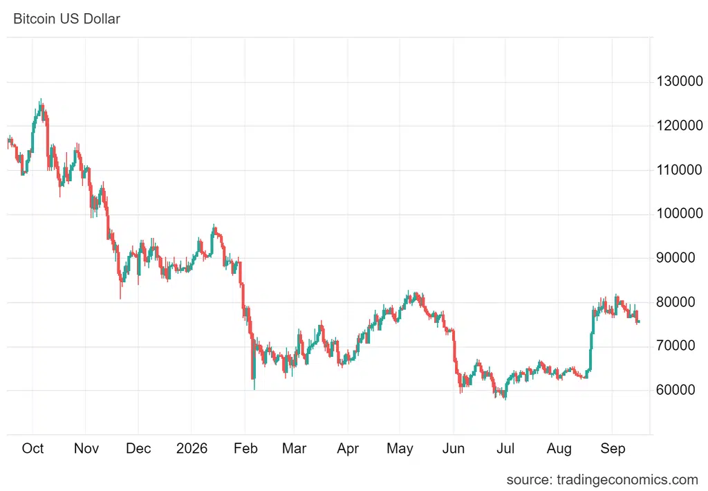 Bitcoin spadł do poziomu 75 881 USD, a ether do 2 403 USD.