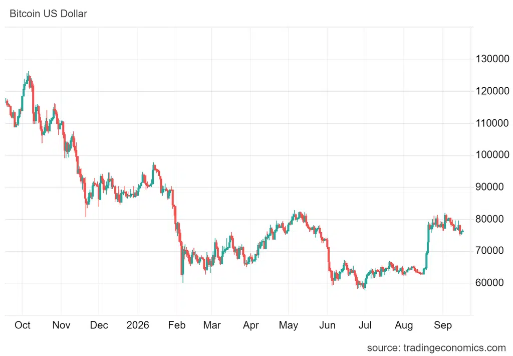 Bitcoin w czwartek rano notowany jest po ok. 76 300 USD.